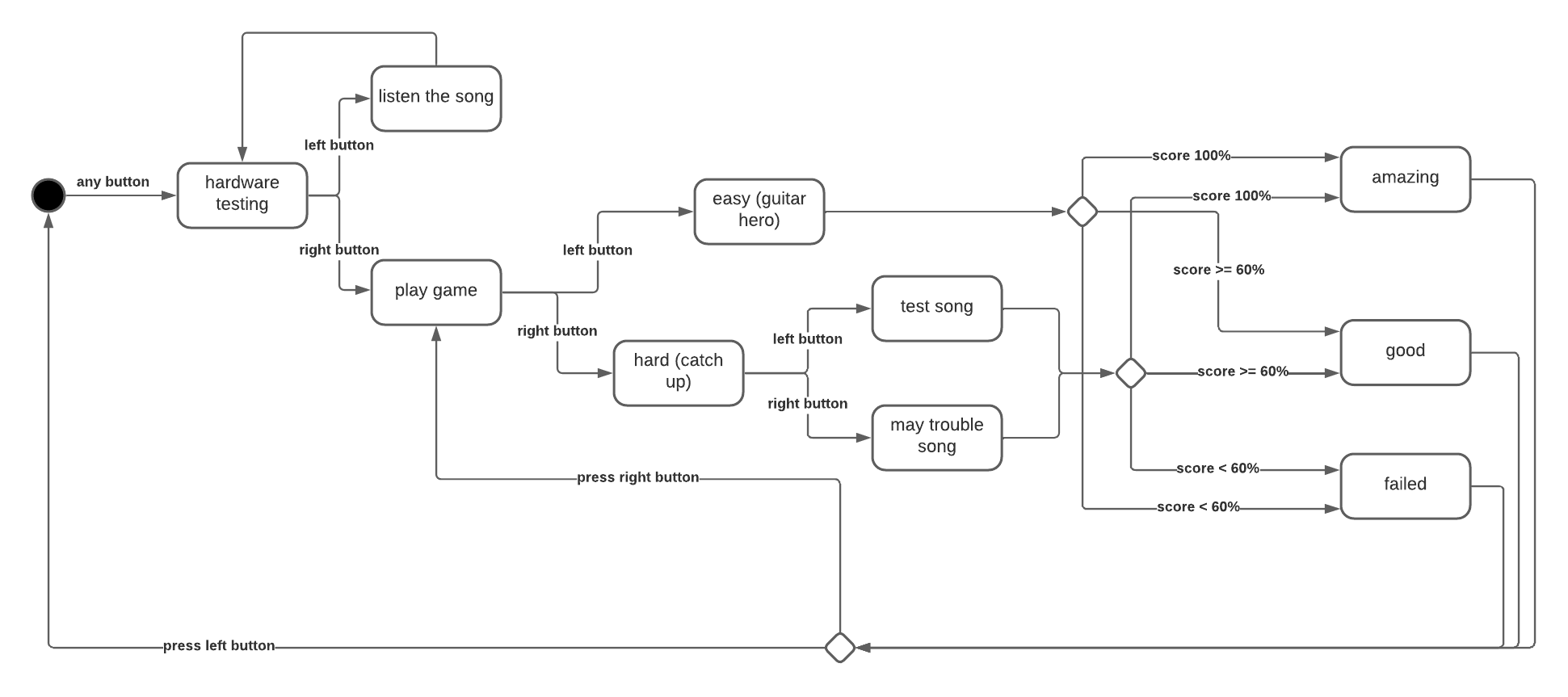 system flow chart