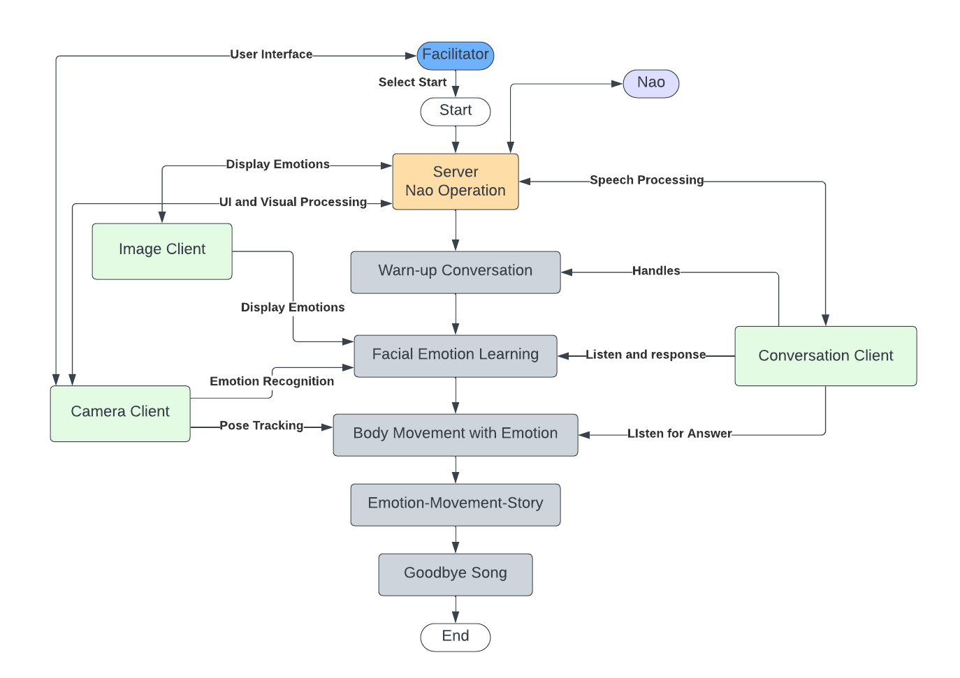 system overview
